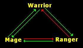 The Combat Triangle